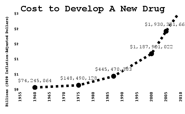 Cost to Get a New Drug to Market